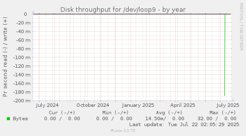 Disk throughput for /dev/loop9