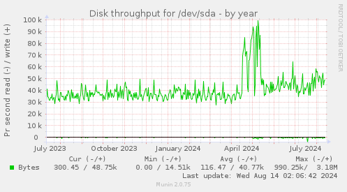 Disk throughput for /dev/sda