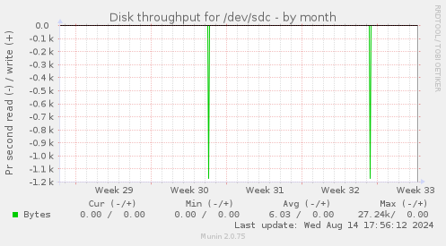 Disk throughput for /dev/sdc