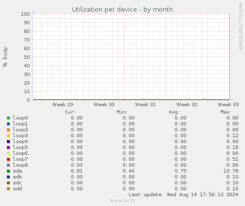 Utilization per device