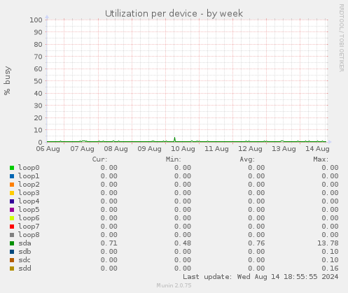 Utilization per device