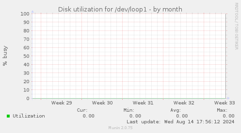 Disk utilization for /dev/loop1