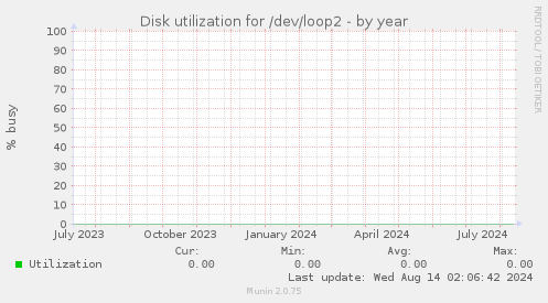 Disk utilization for /dev/loop2