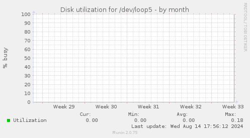 Disk utilization for /dev/loop5