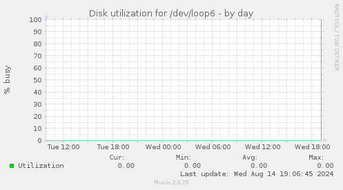 Disk utilization for /dev/loop6