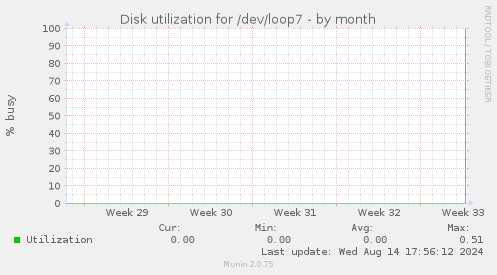 Disk utilization for /dev/loop7