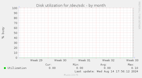 Disk utilization for /dev/sdc