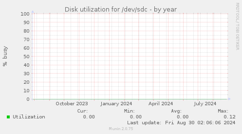 Disk utilization for /dev/sdc