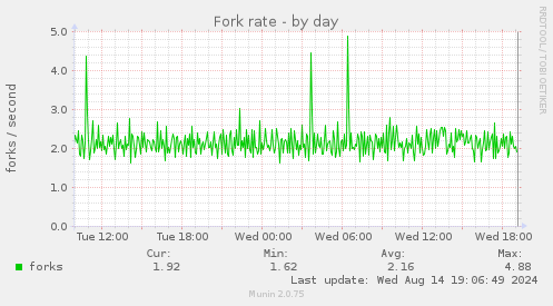 Fork rate