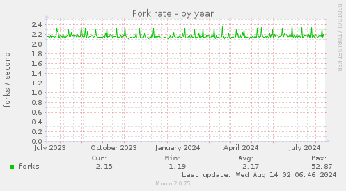 yearly graph