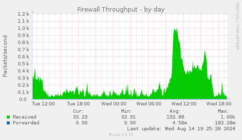 Firewall Throughput