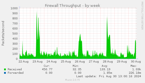 Firewall Throughput