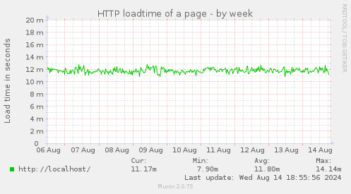 HTTP loadtime of a page