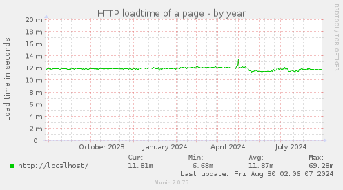 HTTP loadtime of a page