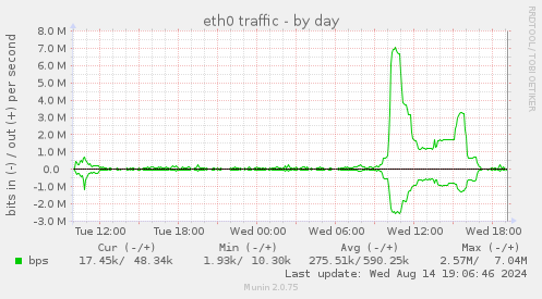 eth0 traffic