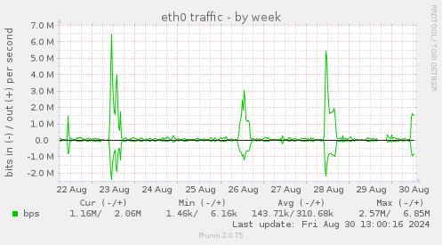 eth0 traffic