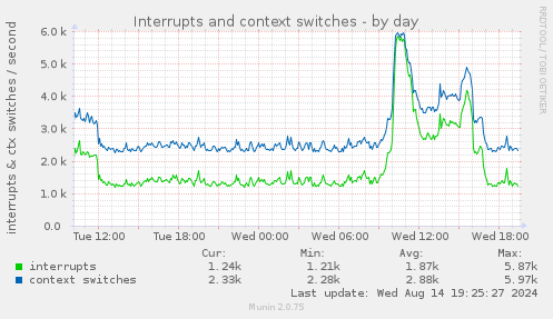 Interrupts and context switches