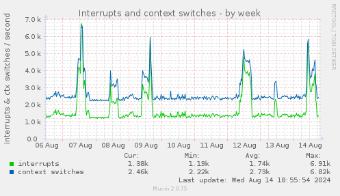 Interrupts and context switches