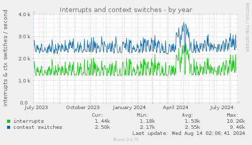 yearly graph