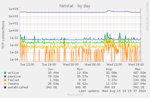 Netstat