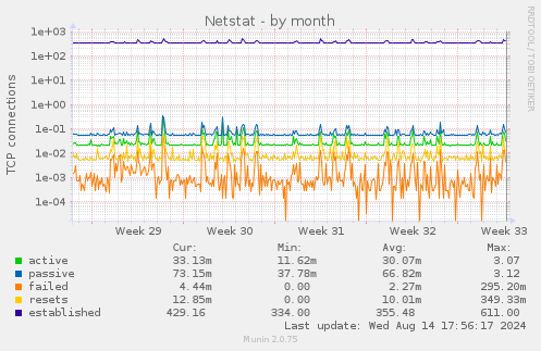 Netstat