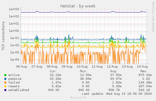 Netstat