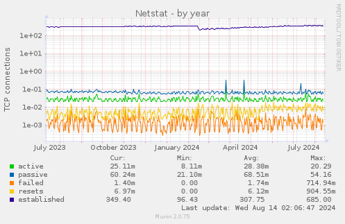 Netstat