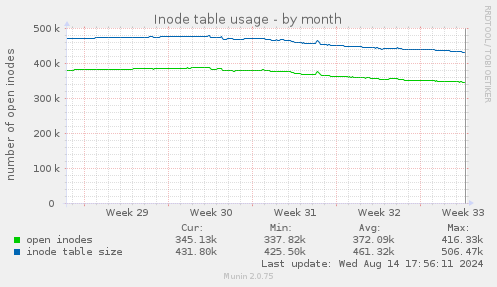 monthly graph