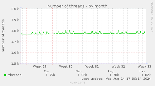 Number of threads