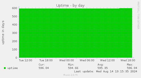 daily graph