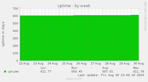 weekly graph