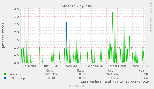 VMstat