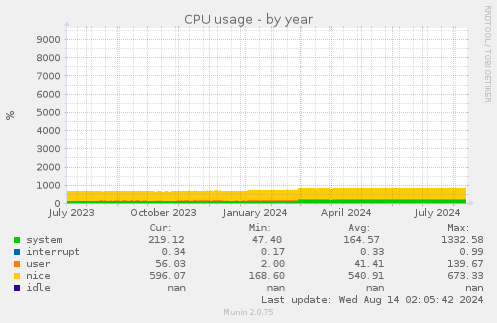 CPU usage