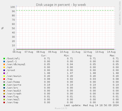 weekly graph