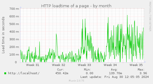 monthly graph