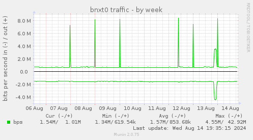 weekly graph