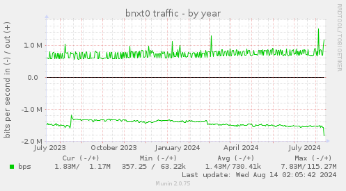 yearly graph