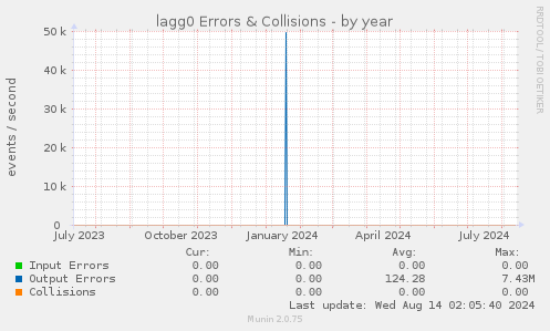 lagg0 Errors & Collisions