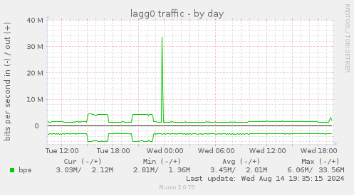 lagg0 traffic