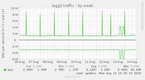 weekly graph