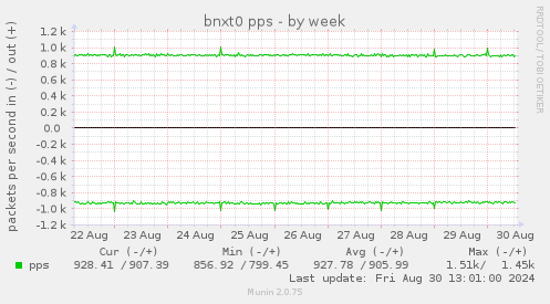 bnxt0 pps