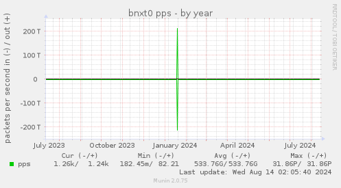 bnxt0 pps