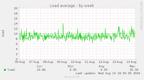 weekly graph