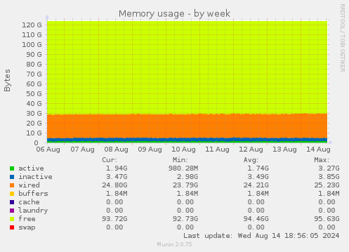 weekly graph