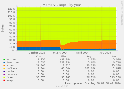 Memory usage