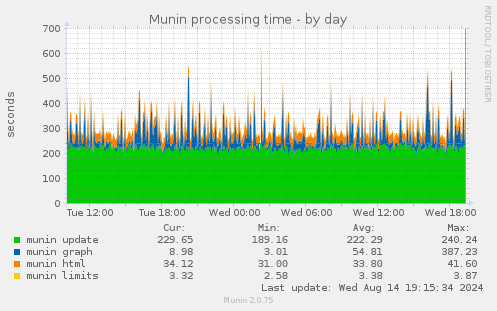 Munin processing time