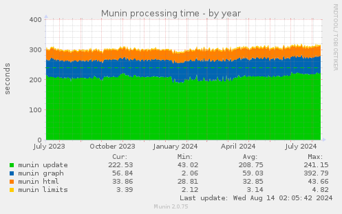 Munin processing time