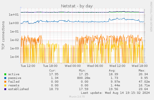 daily graph