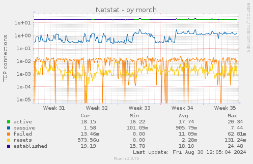 monthly graph