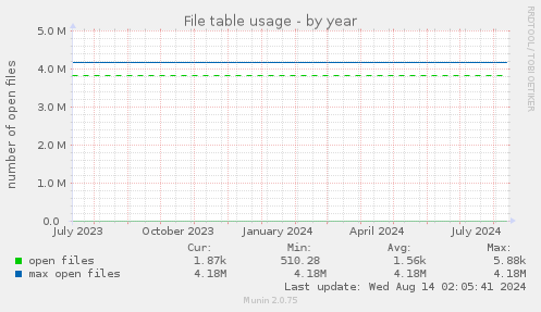 File table usage